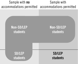 The Two Sets of NAEP Results Based on a Split-Sample Design: Accommodations-Not-Permitted Results