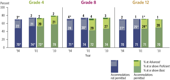 Image of bar graph showing trend in fourth-, eighth-, and twelfth-grade NAEP geography achievement-level results.