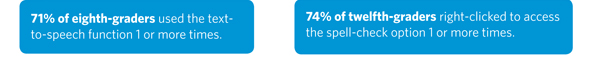 71% of eighth-graders used the text-to-speech function 1 or more times. 74% of twelfth-graders right-clicked to access the spell-check option 1 or more times.