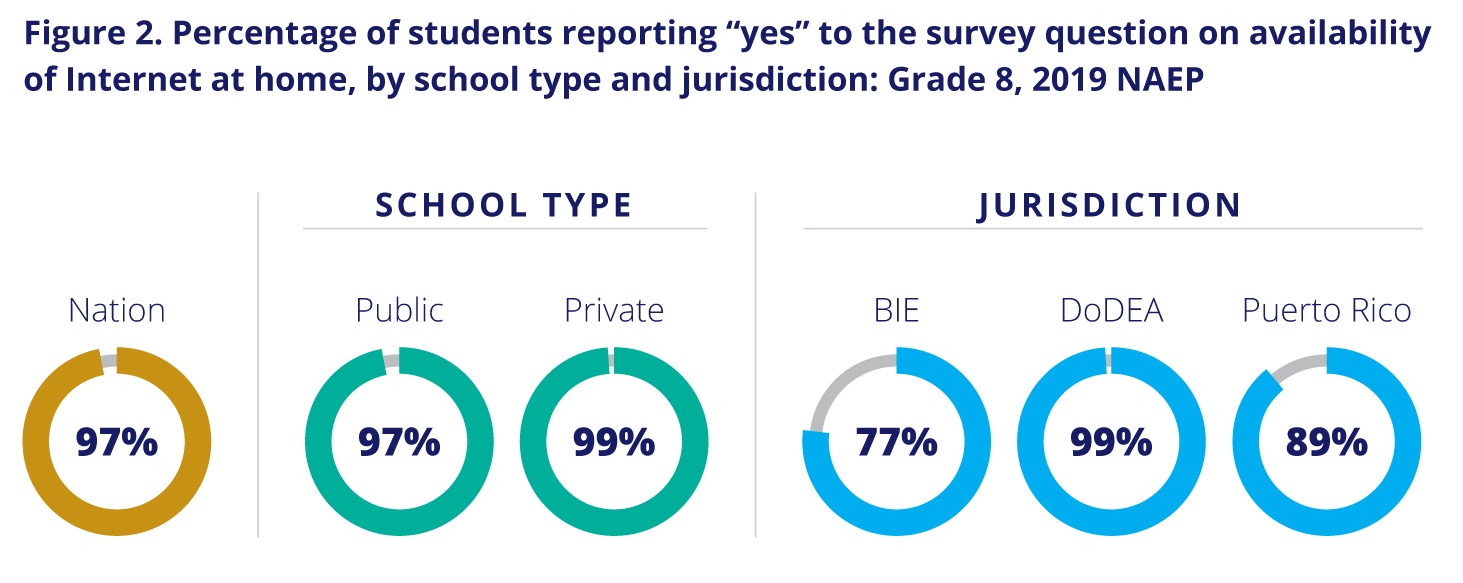 Figure 2. Percentage of students reporting yes to the survey question on availability of internet at home, by school type and jurisdiction: Grade 8, 2019 NAEP
