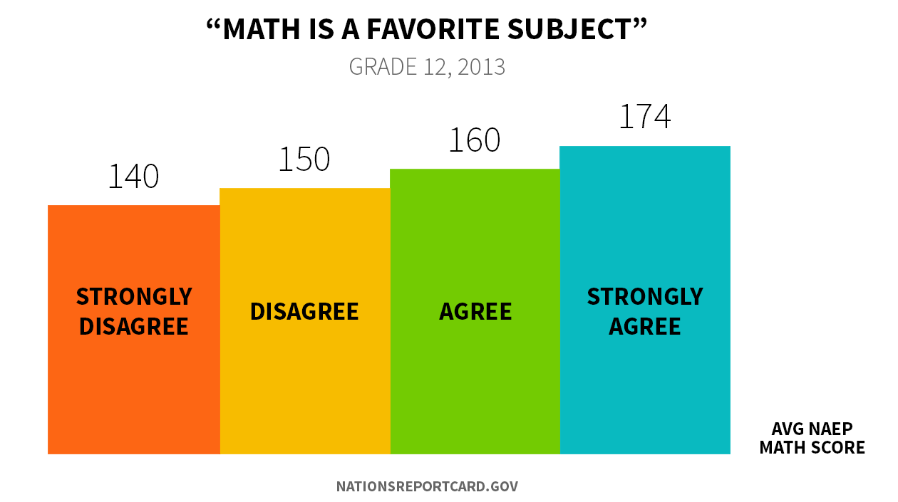 Column graph that shows four horizontal columns. The X axis shows four different types of student sentiments in response to the statement 'Math is a favorite subject.' The Y axis is labeled 'average NAEP mathematics score.' For students who strongly disagree that math is a favorite subject, the score = 140. For students who disagree, the score = 150. For students who agree, the score = 160. For students who strongly agree, the score = 174.