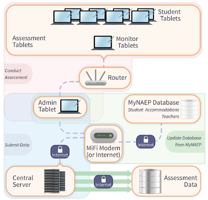 Digitally Based Assessments in the Classroom