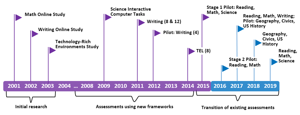 Digitally Based Assessments Timeline
