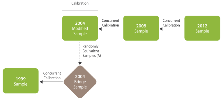 Linking Diagram for the Mathematics Long-Term Trend Samples: 2012