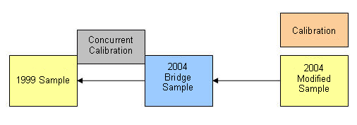 The bridging sample, which was comprised of linking and reconfigured samples, was used to convert the standard NAEP booklet design that had been used in the 1999 assessment to the new design planned for the 2004 long-term trend assessment. The bridging sample results were not reported.


