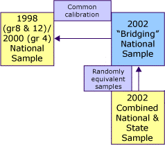 2002 Combined National & State Sample. Randomly equivalent samples. 2002 