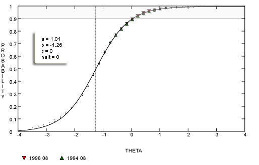 Plot Showing a Dichotomous Item Exhibiting Good Model Fit Across Assessment Years