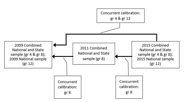 Linking Diagram for the Science Samples: 2015