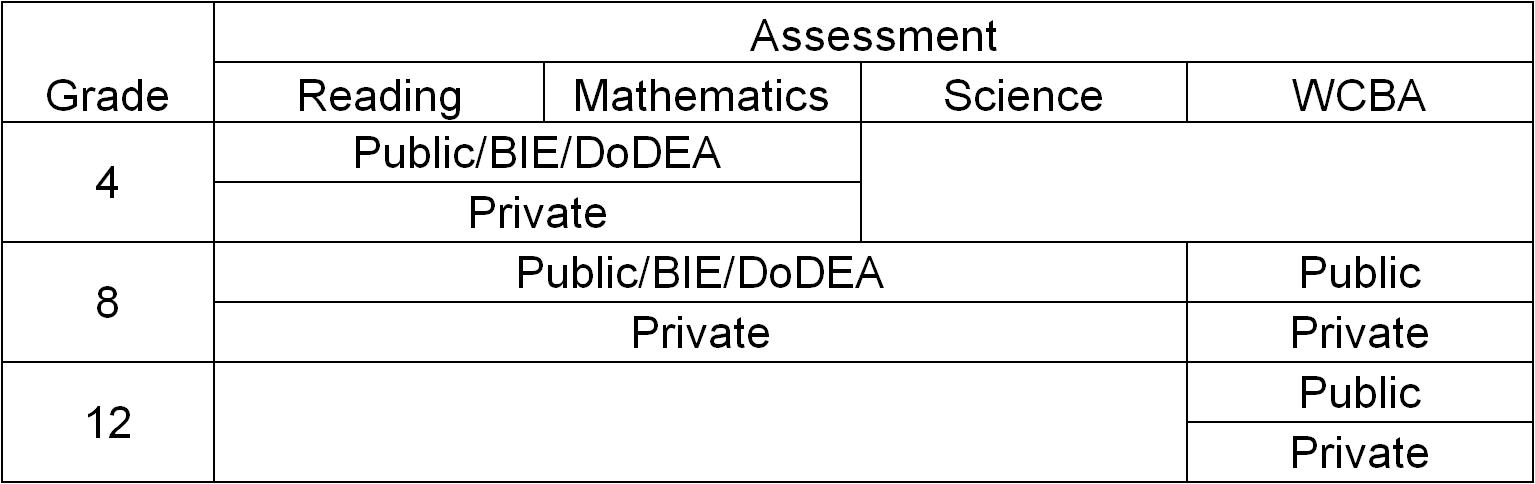 Components of the NAEP 2011 samples, by assessment subject, grade, and school type: 2011