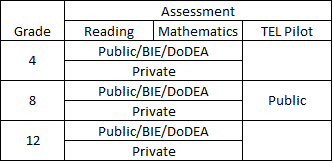 Components of the NAEP samples, by assessment subject, grade, and school type: 2013