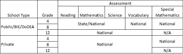 Components of the NAEP samples, by assessment subject, grade, and school type: 2015