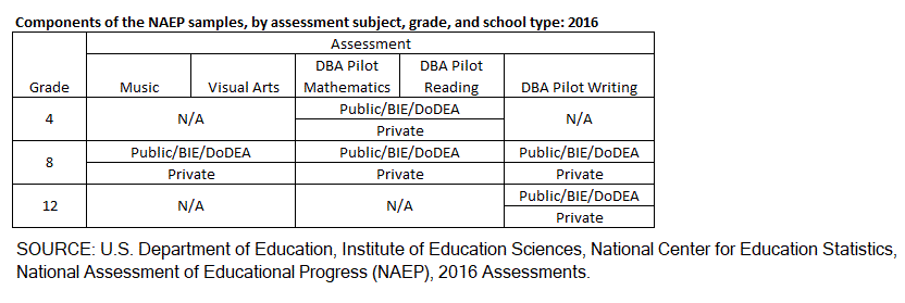 Components of the NAEP samples, by assessment subject, grade, and school type: 2016