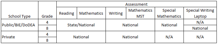 Components of the NAEP samples, by assessment subject, grade, and school type: 2017